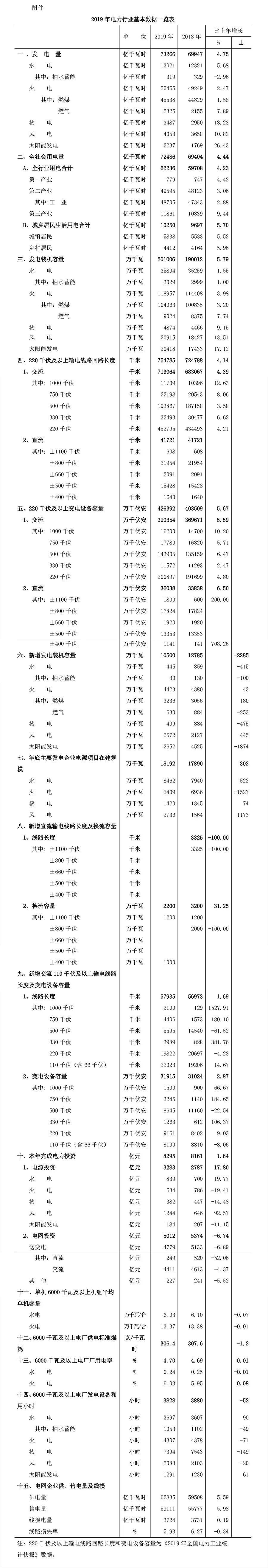 2019年电力行业数据一览表