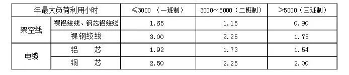 输电线路经济电流密度