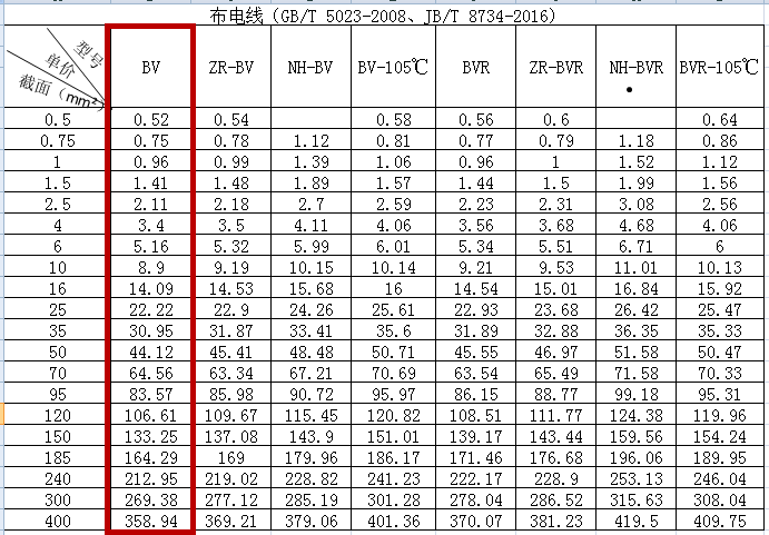 众邦BV线价格表