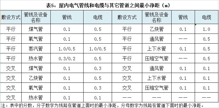 屋内电气管线和电缆与其它管道之间小净距(m)