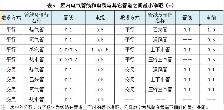 屋内电气管线和电缆与其它管道之间小净距（m）