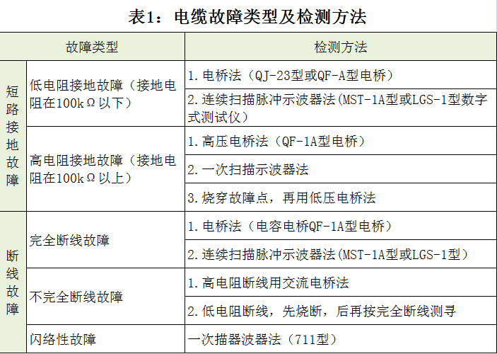 电缆故障类型及检测方法