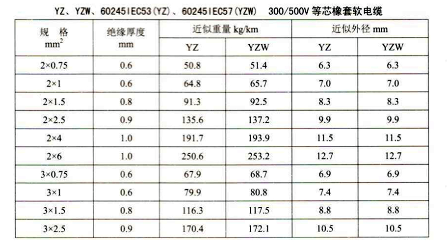 YZ、YZW橡套电缆参数