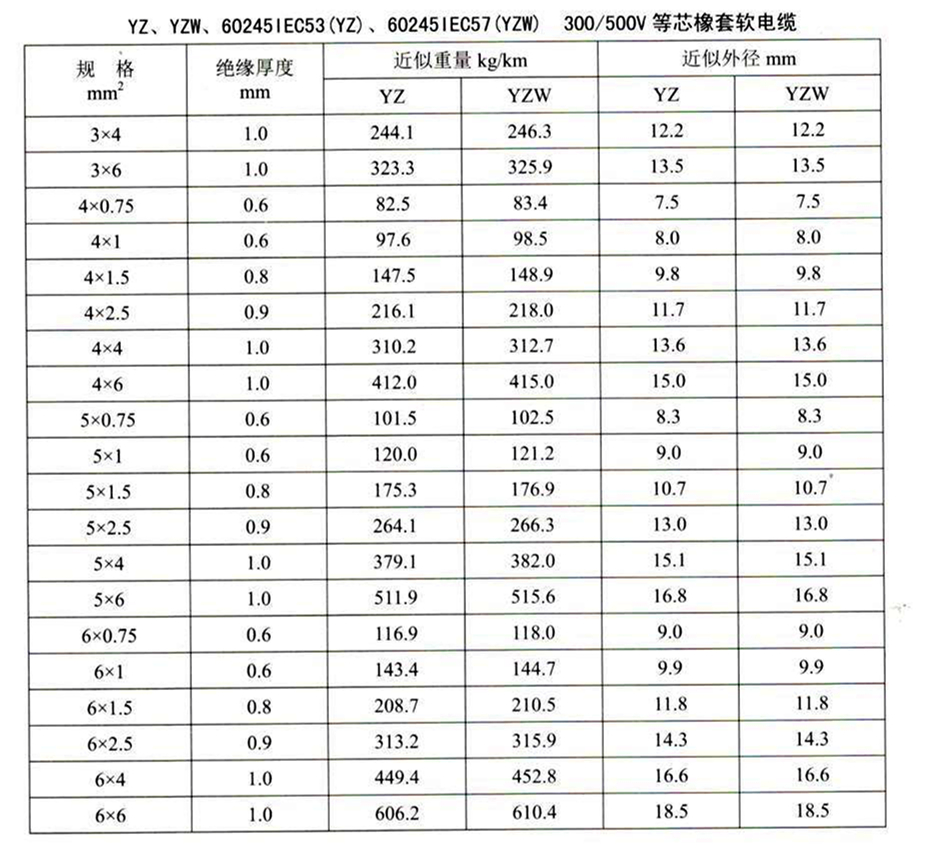 YZ、YZW橡套电缆参数