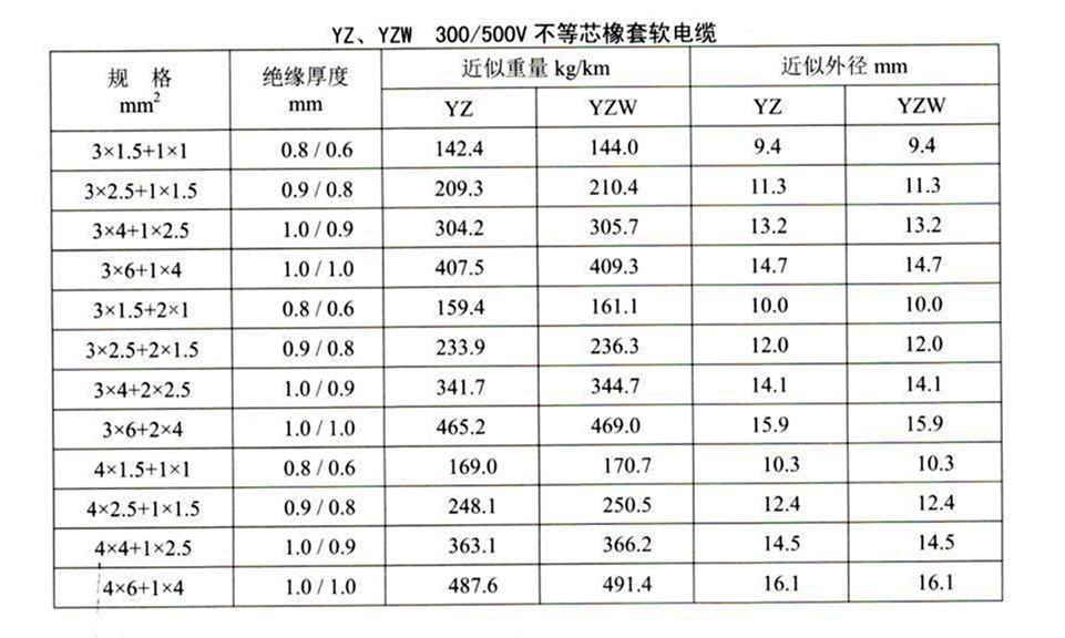 YZ、YZW橡套电缆参数