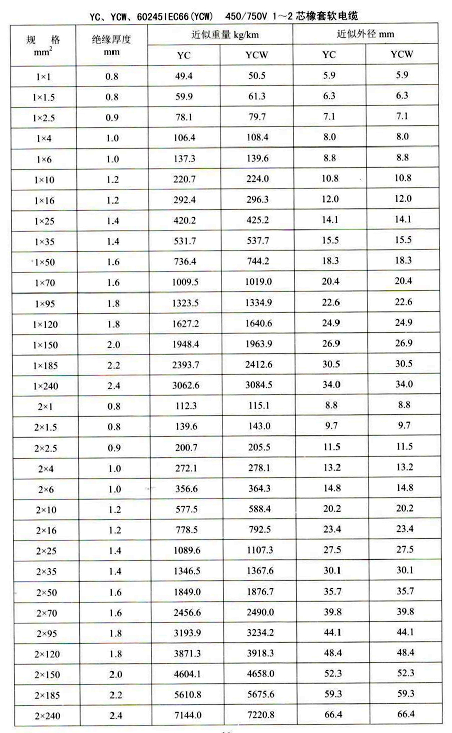 YC、YCW橡套电缆参数1-2芯