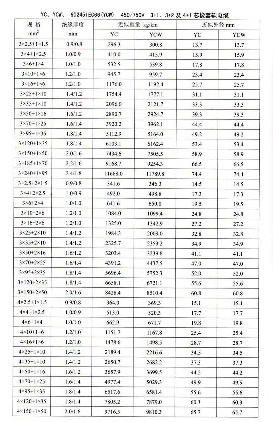 YC、YCW橡套电缆参数3+1、3+2、4+1芯