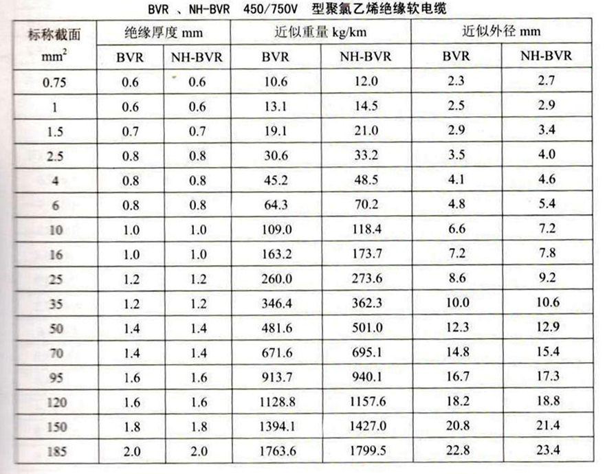 BVR、NH-BVR电线型号参数