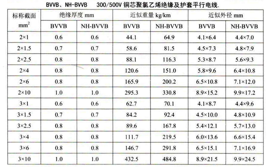 BVVB、NH-BVVB铜芯平行线规格参数