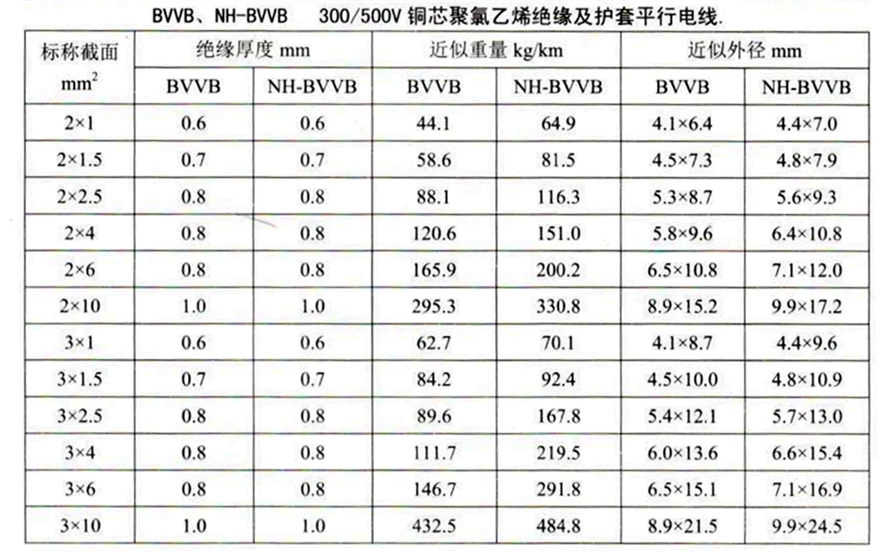 BVVB、NH-BVVB铜芯平行线规格参数
