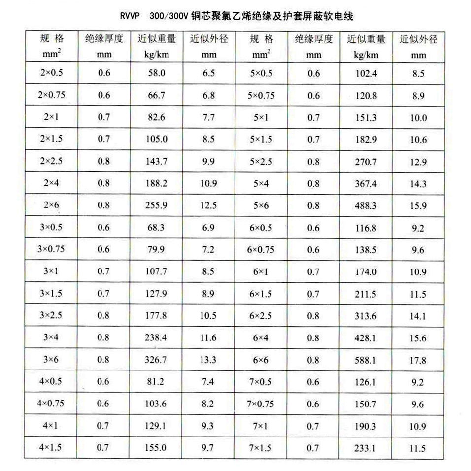 rvvp屏蔽线规格及参考数据