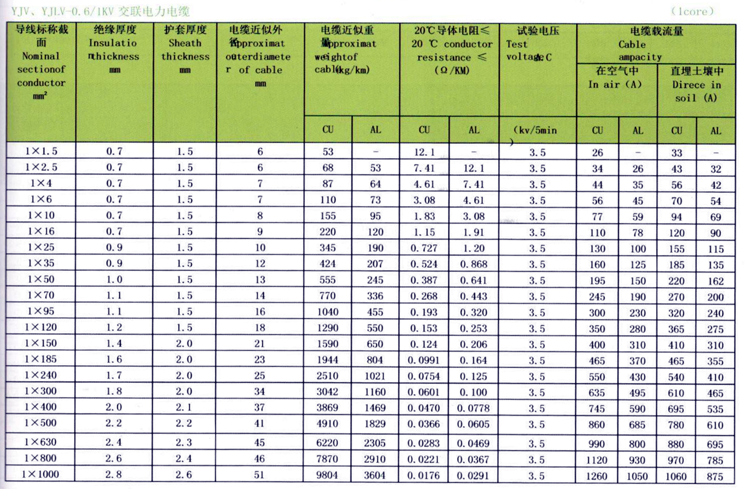 1芯低压电力电缆载流量参数表