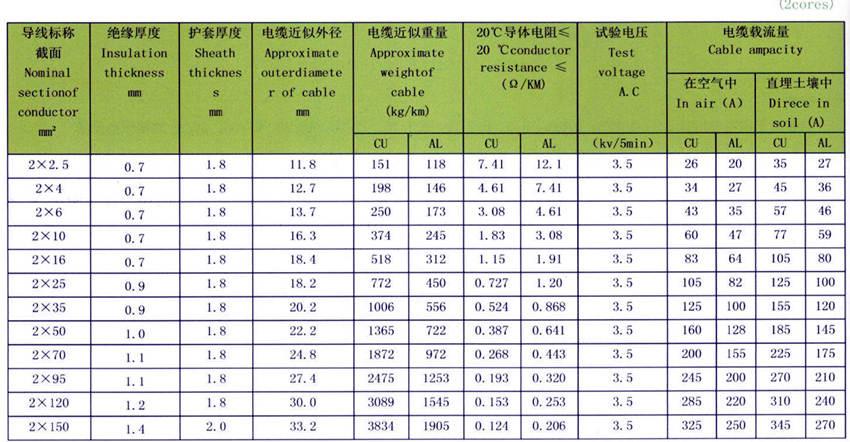 2芯低压电力电缆载流量参数表