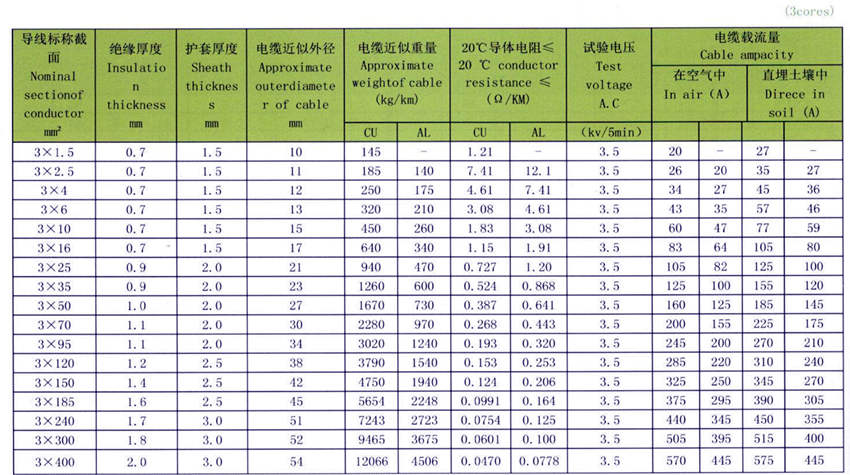 3芯低压电力电缆载流量参数表