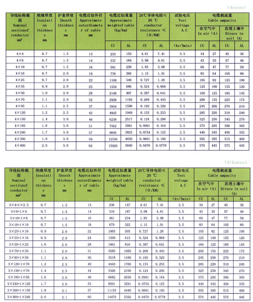 4芯低压电力电缆载流量参数表