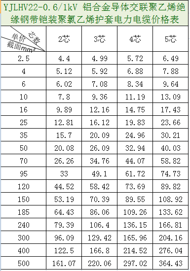 yjlhv22铝合金电缆价格表