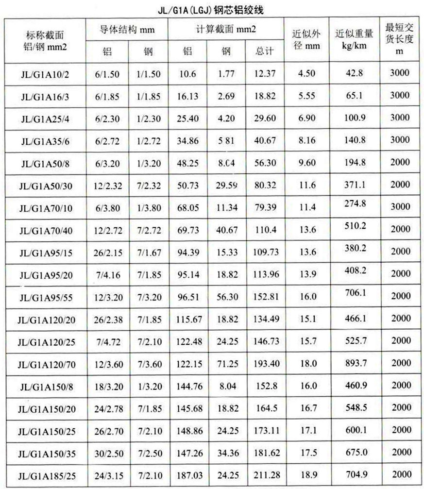 钢芯铝绞线型号参数表,重量表