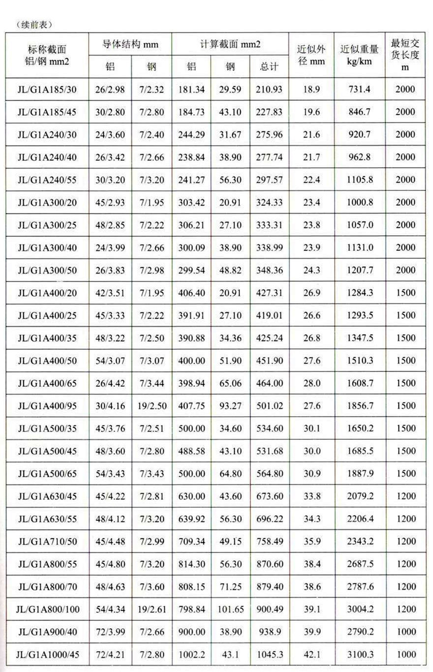 钢芯铝绞线型号参数表，重量表
