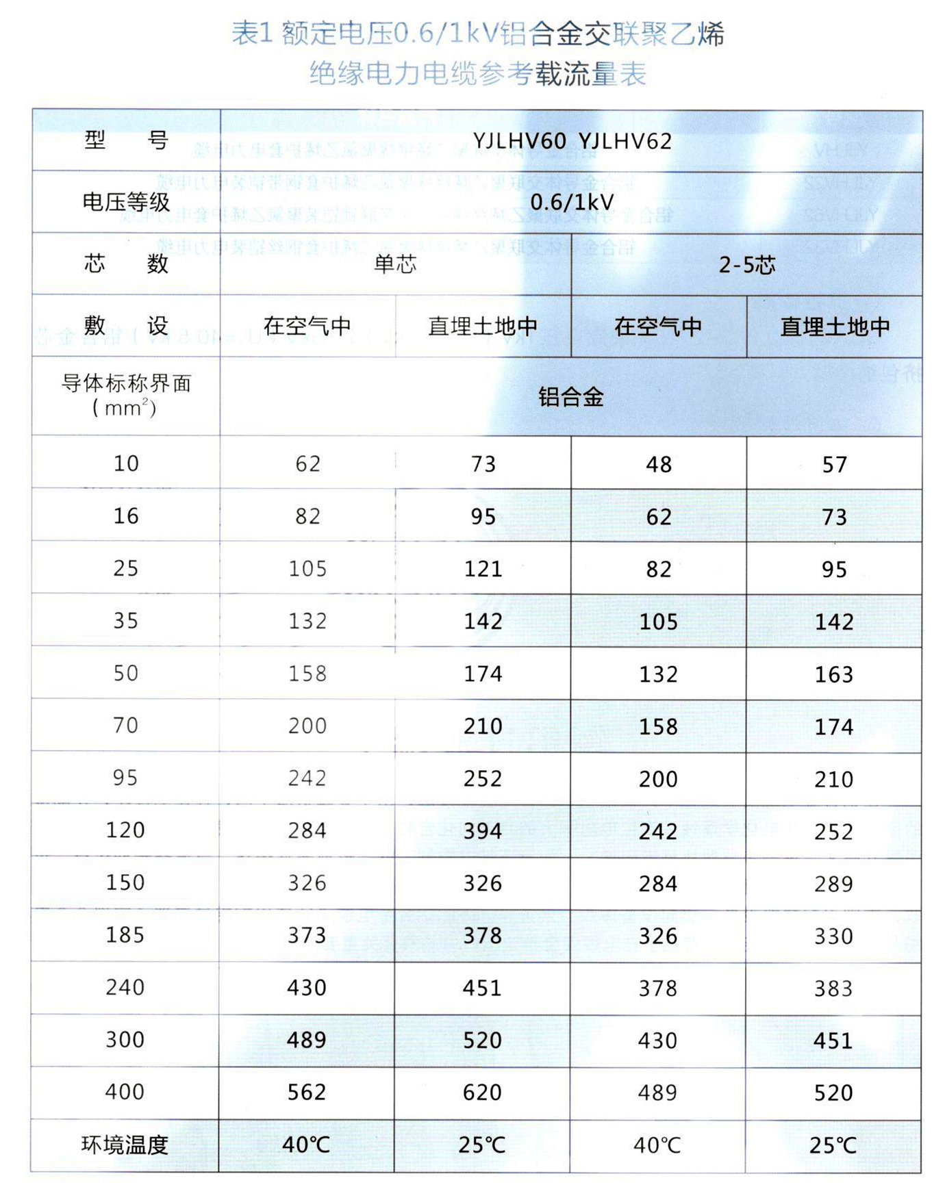 0.6/1kv铝合金电缆载流量表