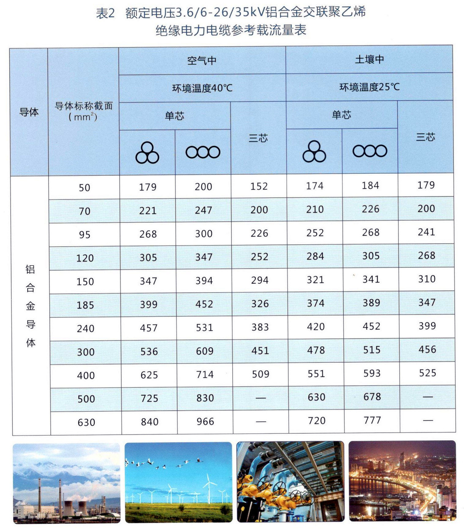 3.6/6-26/35kv铝合金电缆载流量表