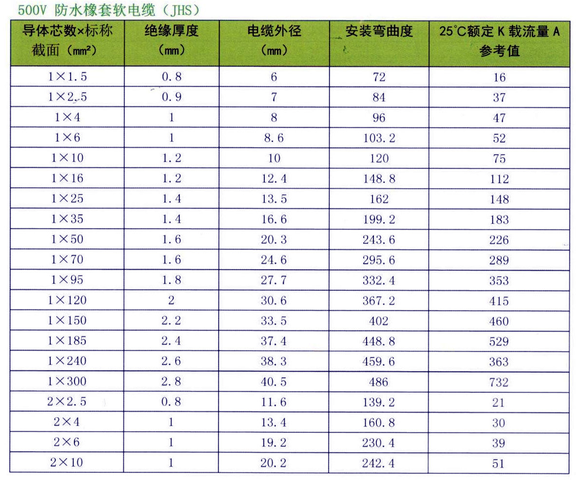 JHS防水橡套电缆型号规格-载流量表