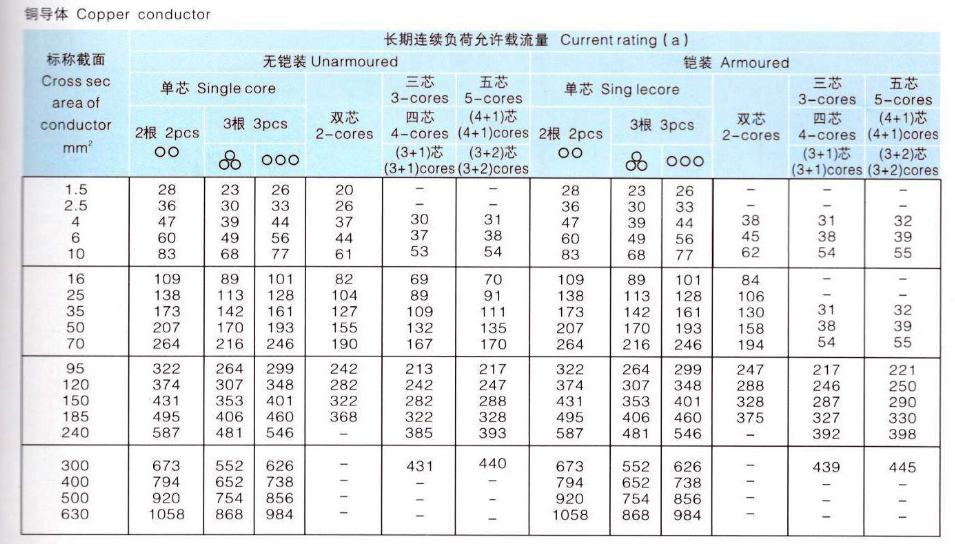 VV铜芯电力电缆载流量表