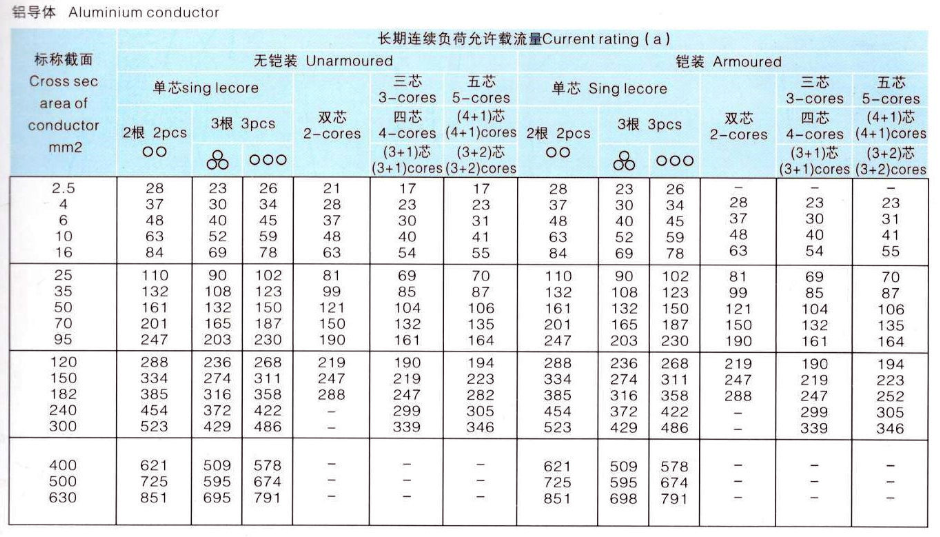 VLV铝芯电力电缆载流量表